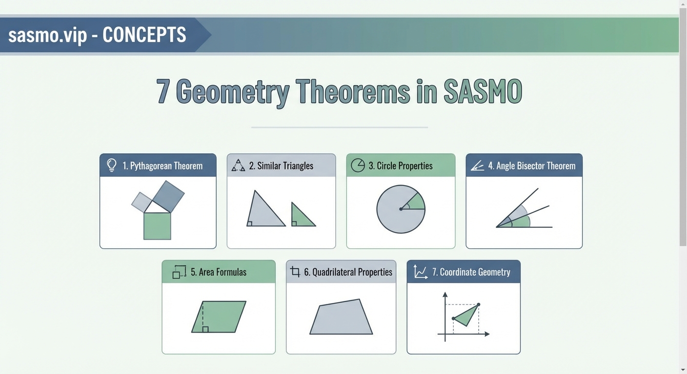 7 Geometry Theorems That Appear in Nearly Every SASMO Paper — 1